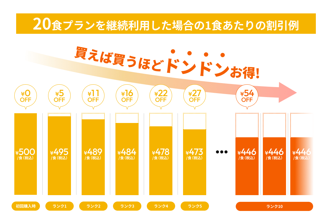 ライフミールを続けるなら、Clubに入るとさらにおトク！