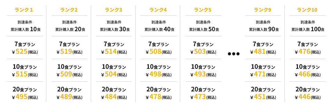 Clubの割引後の1食当たりの料金