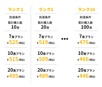 Clubの割引後の1食当たりの料金