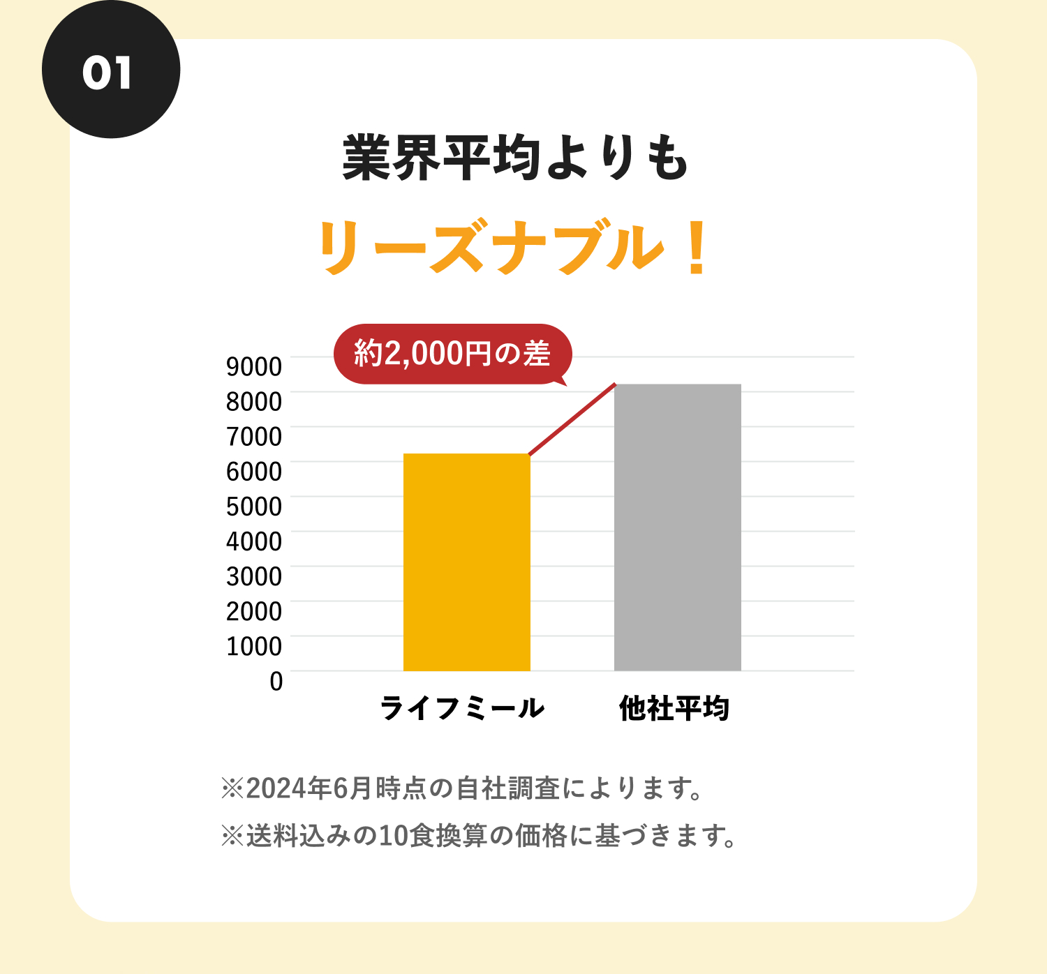 01　業界平均よりもリーズナブル！