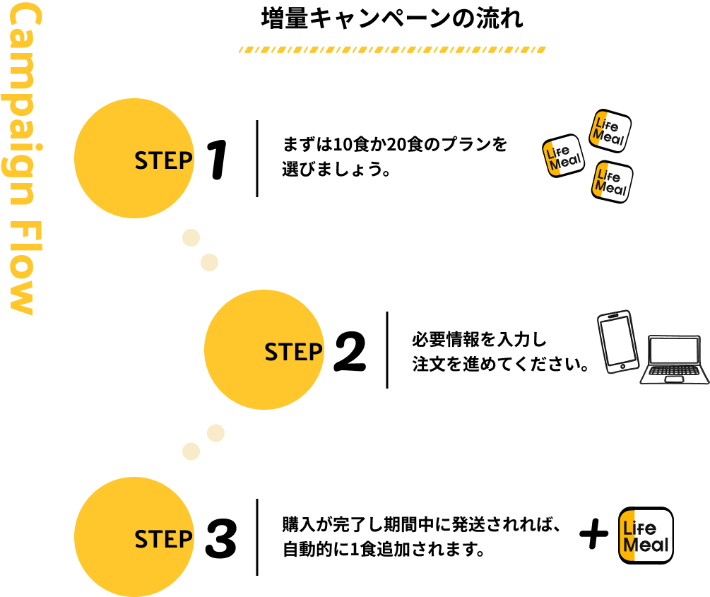 増量キャンペーンの流れ