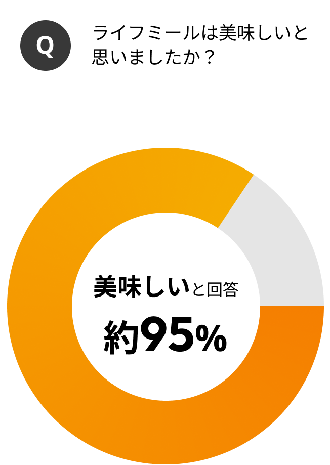 Qライフミールは美味しいと思いましたか？ 約95%が美味しいと回答