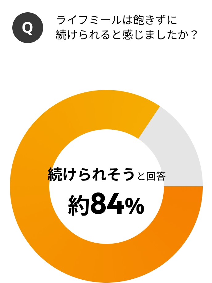 Qライフミールは飽きずに続けられると感じましたか？ 約84%が続けられそうと回答