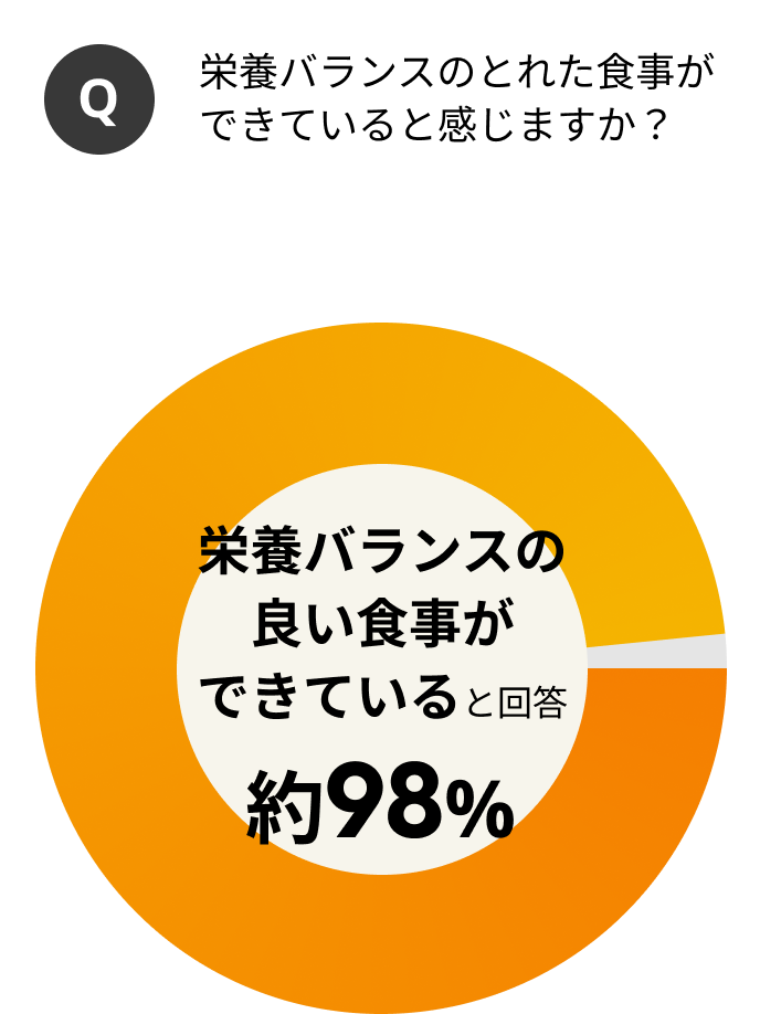Q栄養バランスのとれた食事ができていると感じますか？ 約98%が栄養バランスの良い食事良い食事ができていると回答