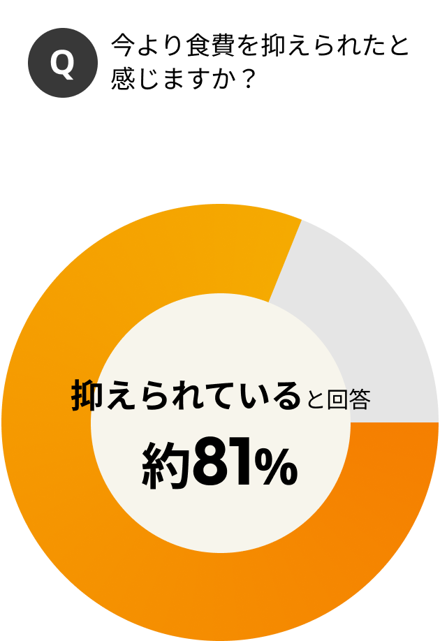 Q今より食費を抑えられたと感じますか？ 約81%が抑えられていると回答