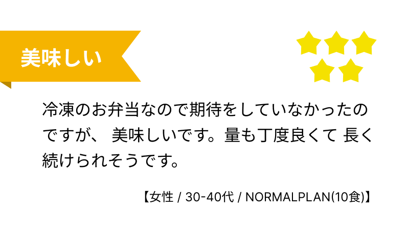 美味しい ★★★★★ 冷凍のお弁当なので期待をしていなかったのですが、 美味しいです。量も丁度良くて 長く続けられそうです。 【女性 / 30-40代 / NORMALPLAN(10食)】